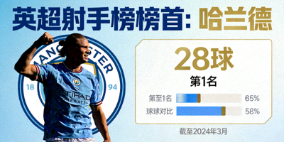 英超射手榜榜首球员哈兰德庆祝进球数据图